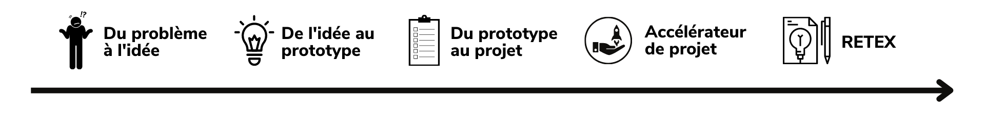 Accompagnement de projet